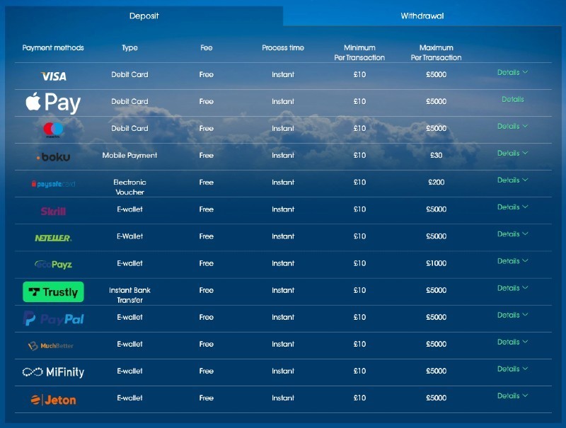 List of deposit methods and terms at Sloty casino