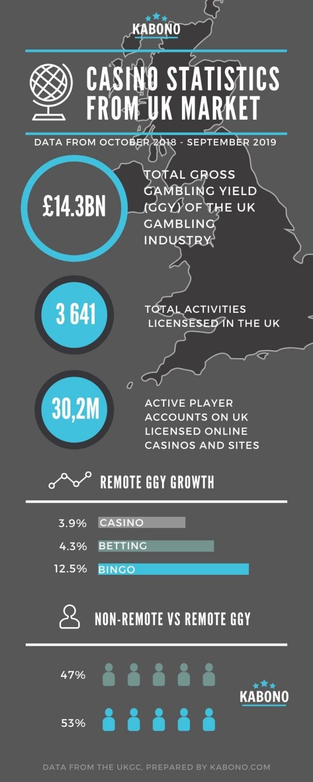 UK Casino statistics 2018-2019