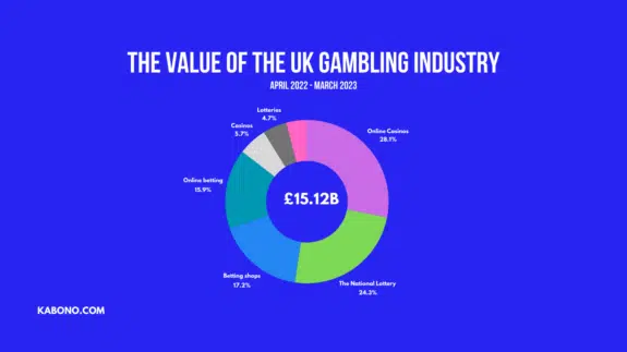 The value of the UK gambling industry