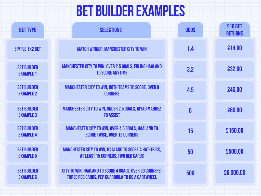 A table with bet builder bets