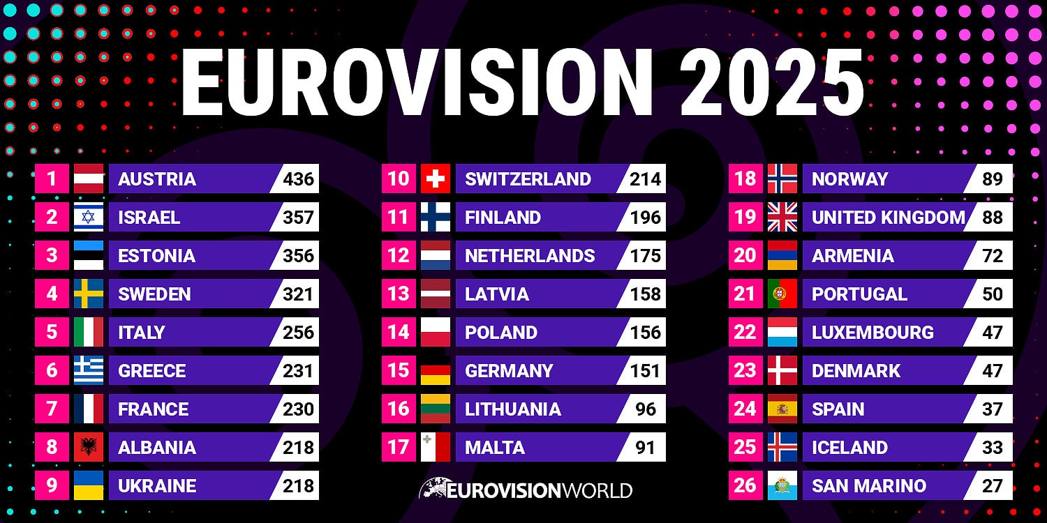 Eurovision 2025 results